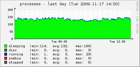 _dev_hda3-week.png